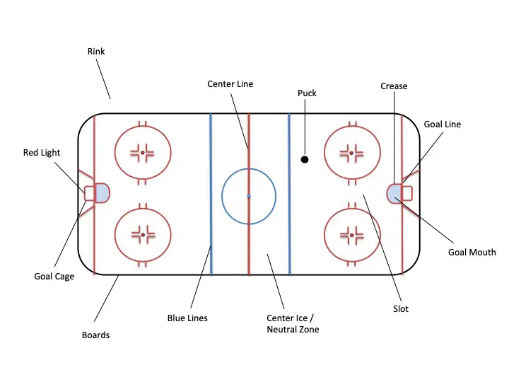 Ice hockey positions